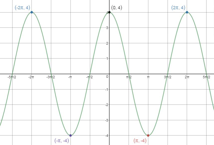 Precalculus, Chapter 6.4, Problem 31AYU 