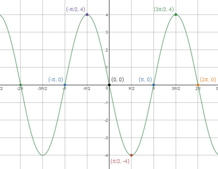 Precalculus, Chapter 6.4, Problem 33AYU 