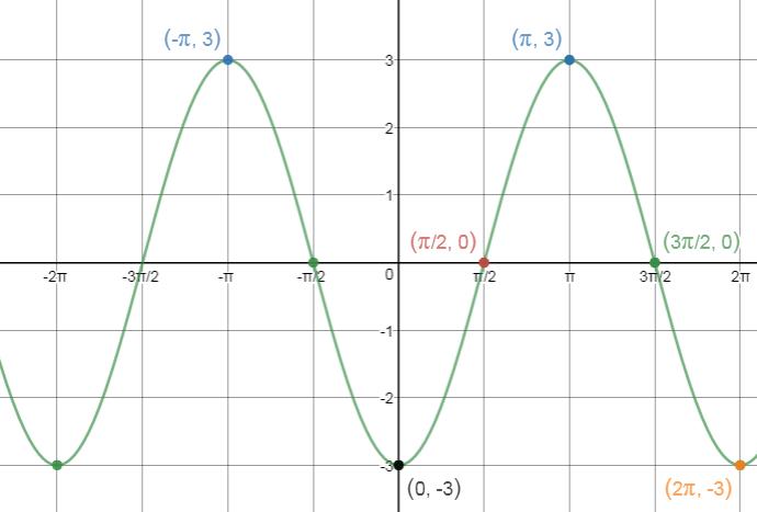 Precalculus, Chapter 6.4, Problem 34AYU 