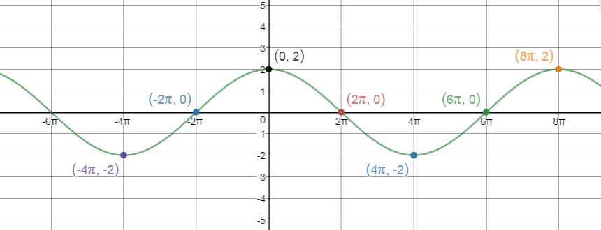 Precalculus, Chapter 6.4, Problem 40AYU 