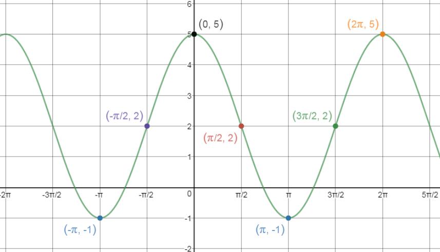 Precalculus, Chapter 6.4, Problem 44AYU 