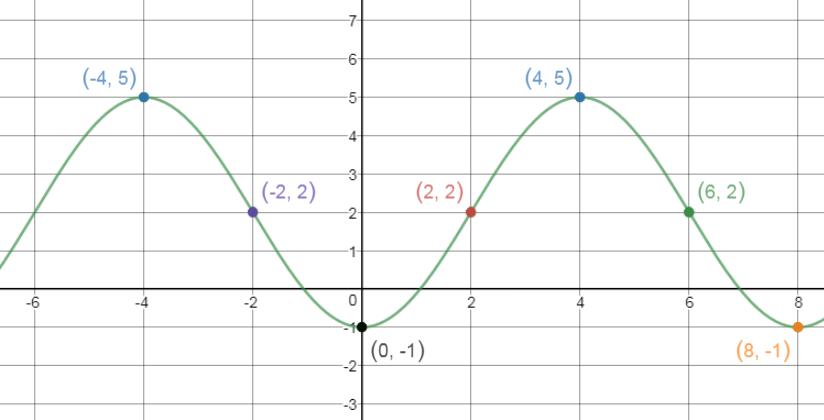 Precalculus, Chapter 6.4, Problem 48AYU 