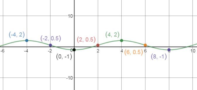 Precalculus, Chapter 6.4, Problem 53AYU 