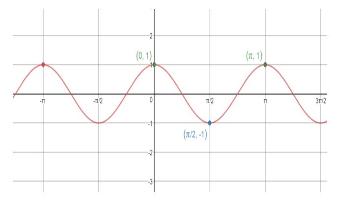 Precalculus, Chapter 6.4, Problem 79AYU , additional homework tip  2