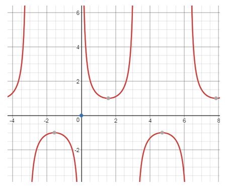 Precalculus, Chapter 6.5, Problem 10AYU 