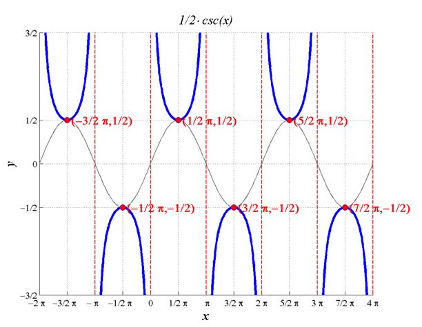 Precalculus, Chapter 6.5, Problem 26AYU 