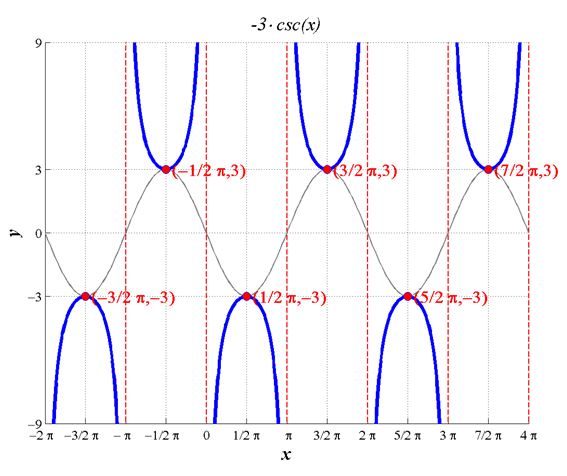 Precalculus, Chapter 6.5, Problem 27AYU 