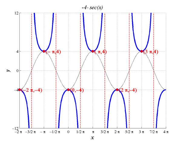 Precalculus, Chapter 6.5, Problem 28AYU 