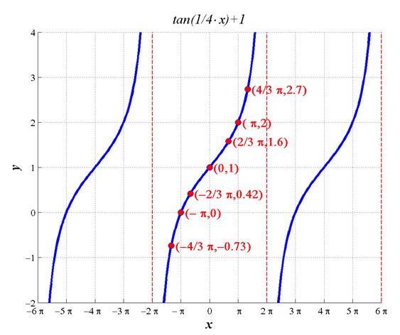 Precalculus, Chapter 6.5, Problem 33AYU 