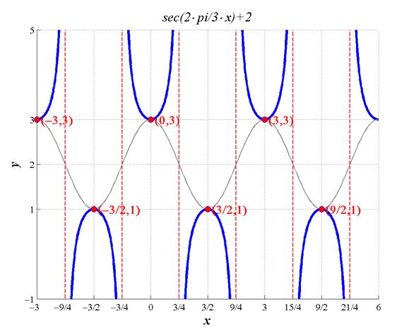 Precalculus, Chapter 6.5, Problem 35AYU 