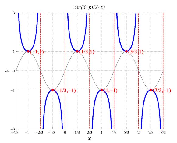 Precalculus, Chapter 6.5, Problem 36AYU 