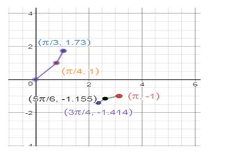 Precalculus, Chapter 6.5, Problem 49AYU , additional homework tip  1