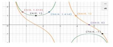 Precalculus, Chapter 6.5, Problem 50AYU , additional homework tip  1