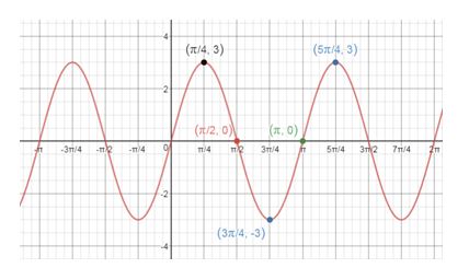 Precalculus, Chapter 6.6, Problem 14AYU 