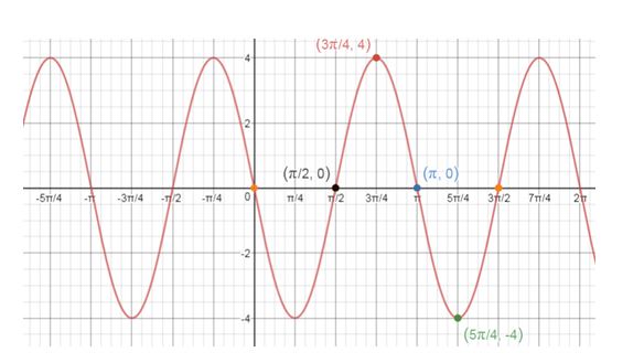 Precalculus, Chapter 6.6, Problem 3AYU 