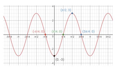 Precalculus, Chapter 6.6, Problem 7AYU 