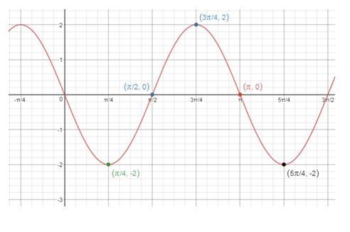 Precalculus, Chapter 6.6, Problem 8AYU 