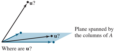 Chapter 1.4, Problem 13E, Let u=044 and A=352611. Is u in the plane in R3 spanned by the columns of A? (See the figure.) Why 