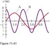 Chapter 11, Problem 9P, Figure 11-51 |O shows two examples of SHM, labeled A and B. For each, what is (a) the amplitude, (d) 