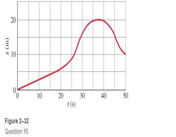 Chapter 2, Problem 16Q, Describe in words the motion plotted in Fig. 2-32 in terms of velocity, acceleration, etc. [Hint: 