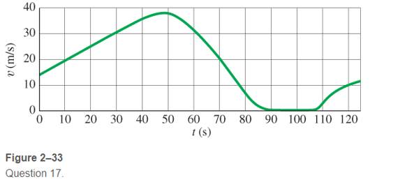 Chapter 2, Problem 22Q, Describe in words the motion of the object graphed in Fig. 2-33 