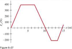 Chapter 6, Problem 13P, The force on a particle, acting along the x axis, varies as shown in Fig. 6-38. Determine the work 