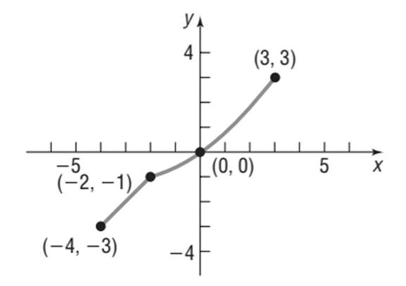 Precalculus, Chapter 2, Problem 25RE , additional homework tip  1