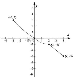 Precalculus, Chapter 2, Problem 25RE , additional homework tip  11