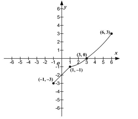 Precalculus, Chapter 2, Problem 25RE , additional homework tip  7