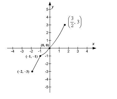 Precalculus, Chapter 2, Problem 25RE , additional homework tip  9