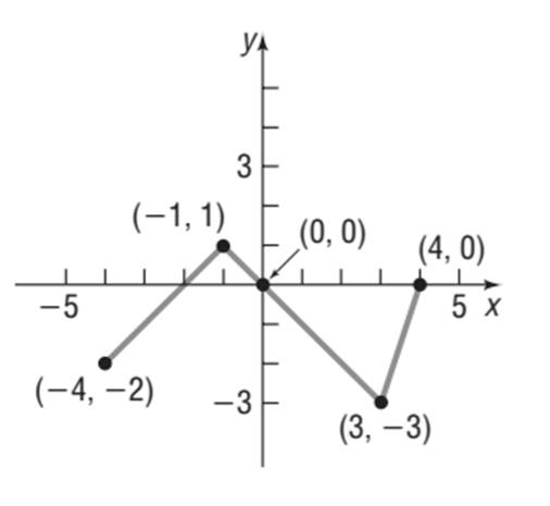 Precalculus, Chapter 2, Problem 27RE , additional homework tip  1