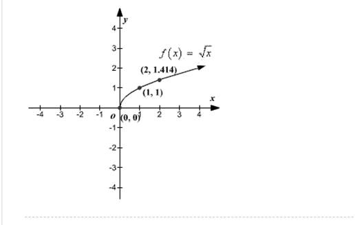 Precalculus, Chapter 2, Problem 53RE 