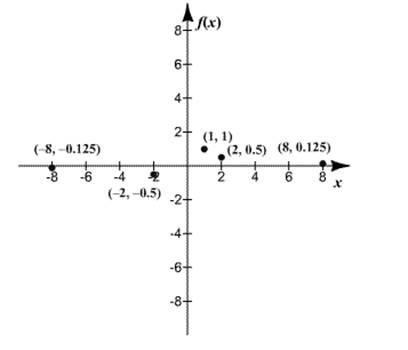 Precalculus, Chapter 2, Problem 54RE 