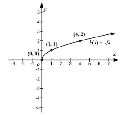 Precalculus, Chapter 2, Problem 59RE , additional homework tip  1