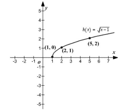 Precalculus, Chapter 2, Problem 59RE , additional homework tip  2