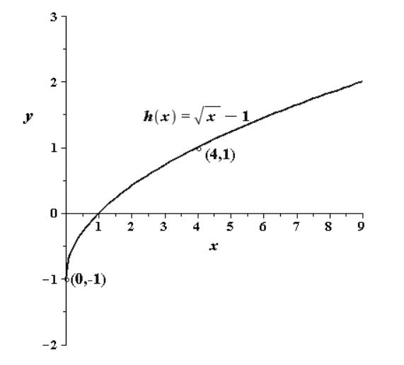 Precalculus, Chapter 2, Problem 60RE 