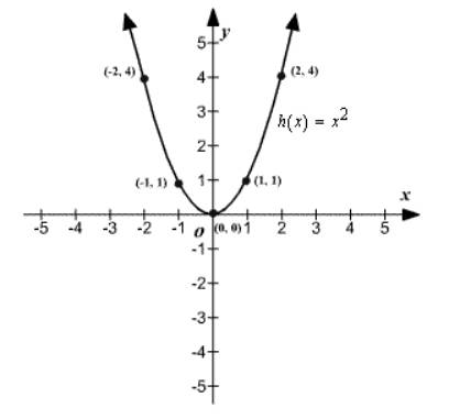 Precalculus, Chapter 2, Problem 63RE , additional homework tip  1