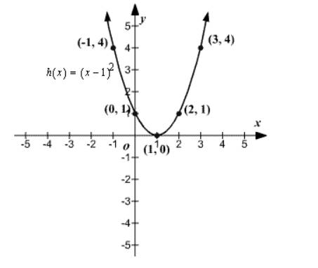 Precalculus, Chapter 2, Problem 63RE , additional homework tip  2