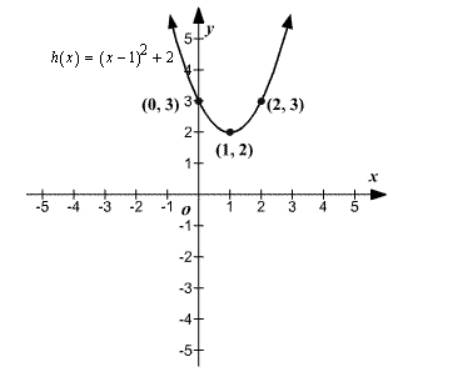 Precalculus, Chapter 2, Problem 63RE , additional homework tip  3