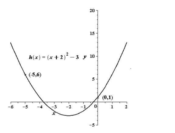 Precalculus, Chapter 2, Problem 64RE 