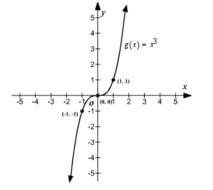 Precalculus, Chapter 2, Problem 65RE , additional homework tip  1