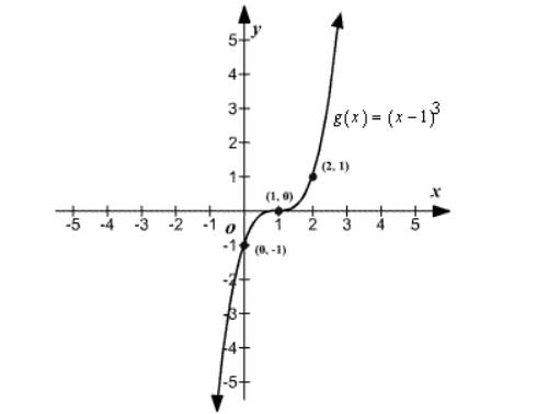 Precalculus, Chapter 2, Problem 65RE , additional homework tip  2