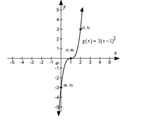 Precalculus, Chapter 2, Problem 65RE , additional homework tip  3