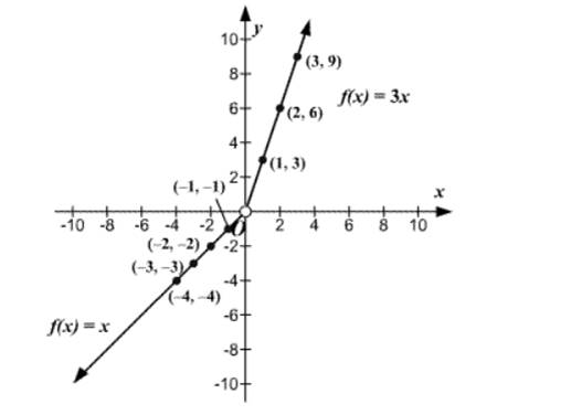 Precalculus, Chapter 2, Problem 69RE 