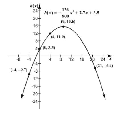 Precalculus, Chapter 2.2, Problem 30AYU 