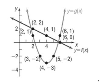 Precalculus, Chapter 2.2, Problem 35AYU , additional homework tip  1