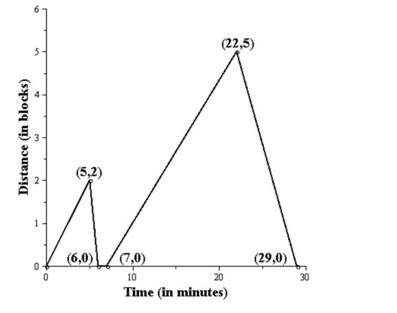 Precalculus, Chapter 2.2, Problem 41AYU 