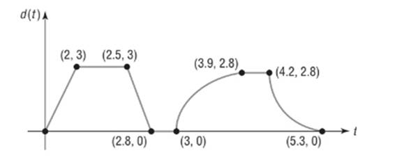 Precalculus, Chapter 2.2, Problem 43AYU , additional homework tip  1