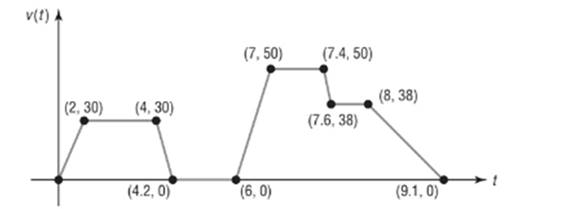 Precalculus, Chapter 2.2, Problem 44AYU , additional homework tip  1