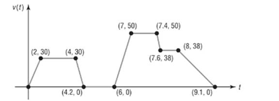 Precalculus, Chapter 2.2, Problem 44AYU , additional homework tip  2